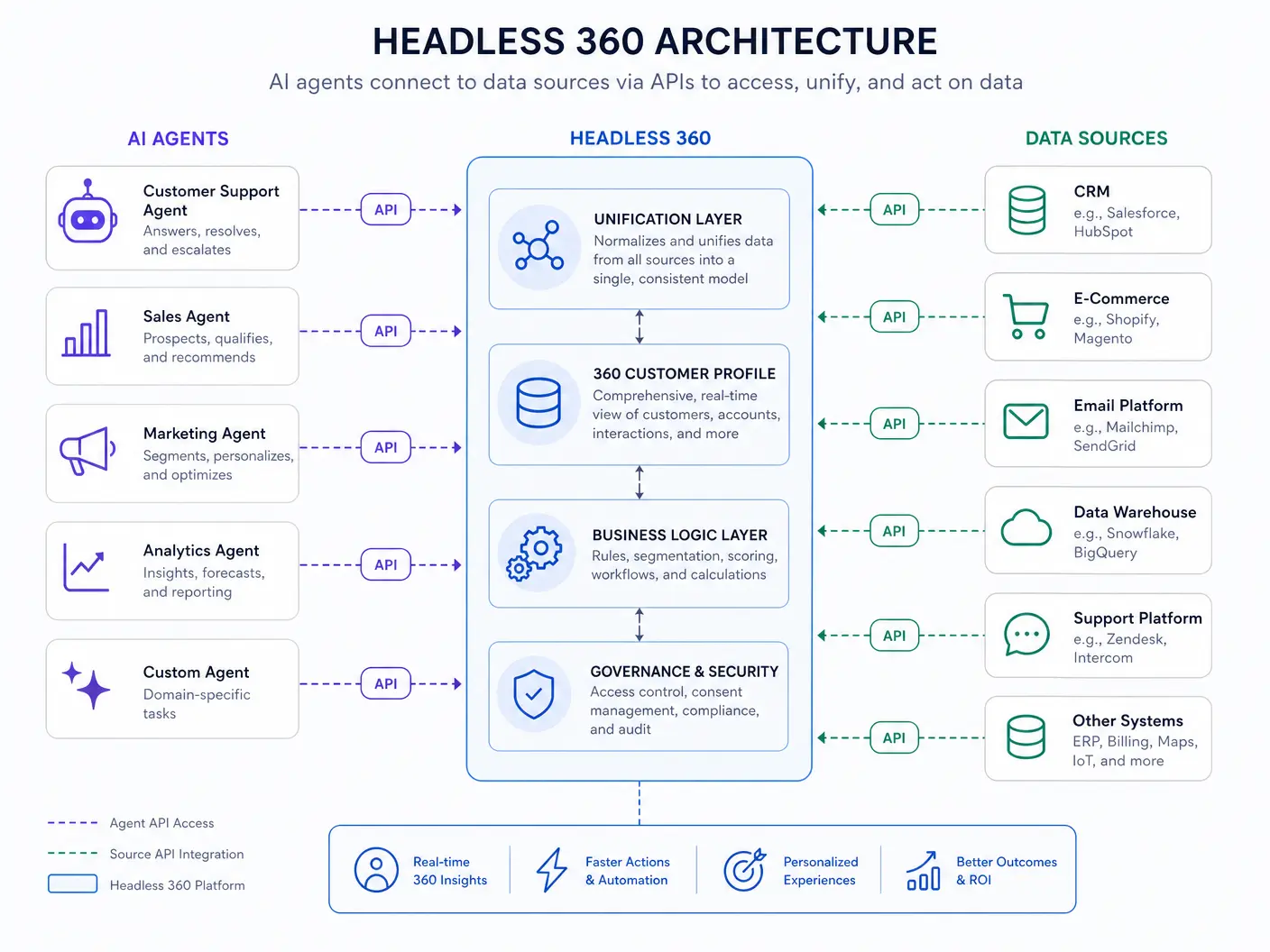 Headless 360 Architecture