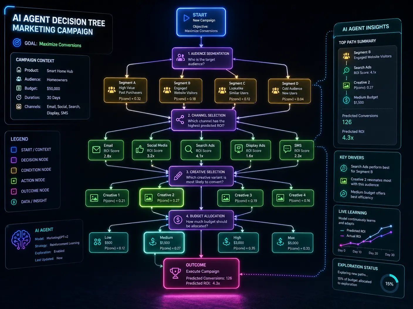 AI Decision Tree