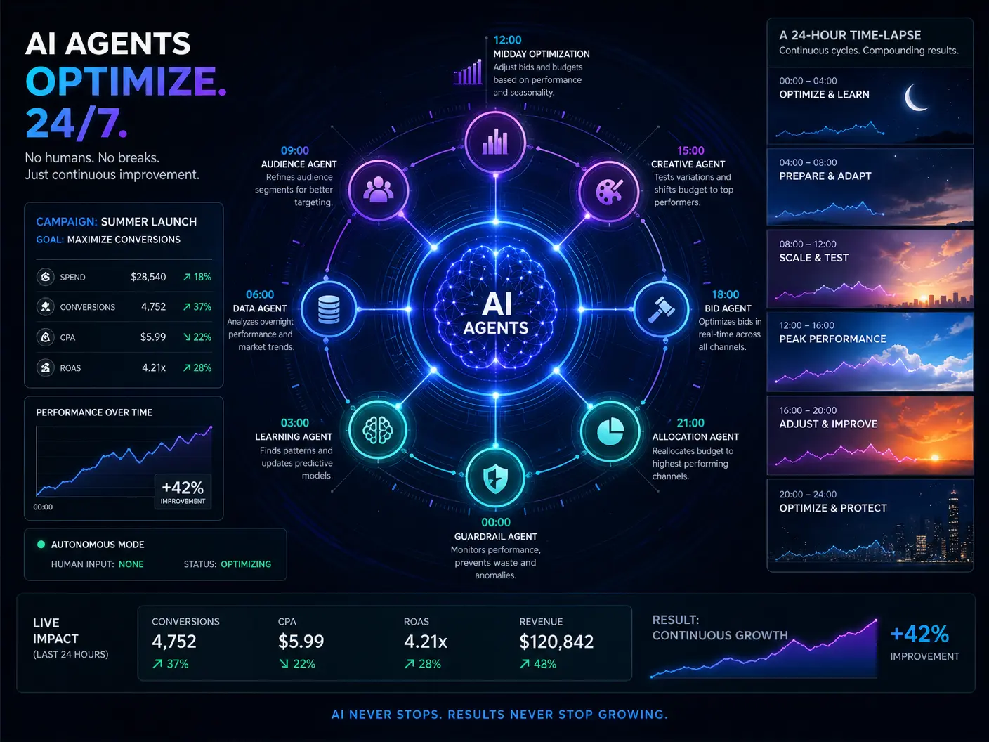 24/7 Optimization Graphic