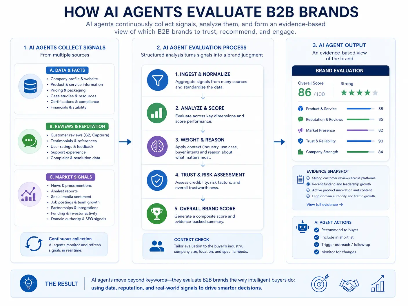 AI Evaluation Infographic