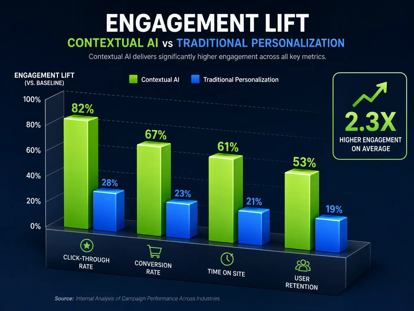 Engagement Lift Chart