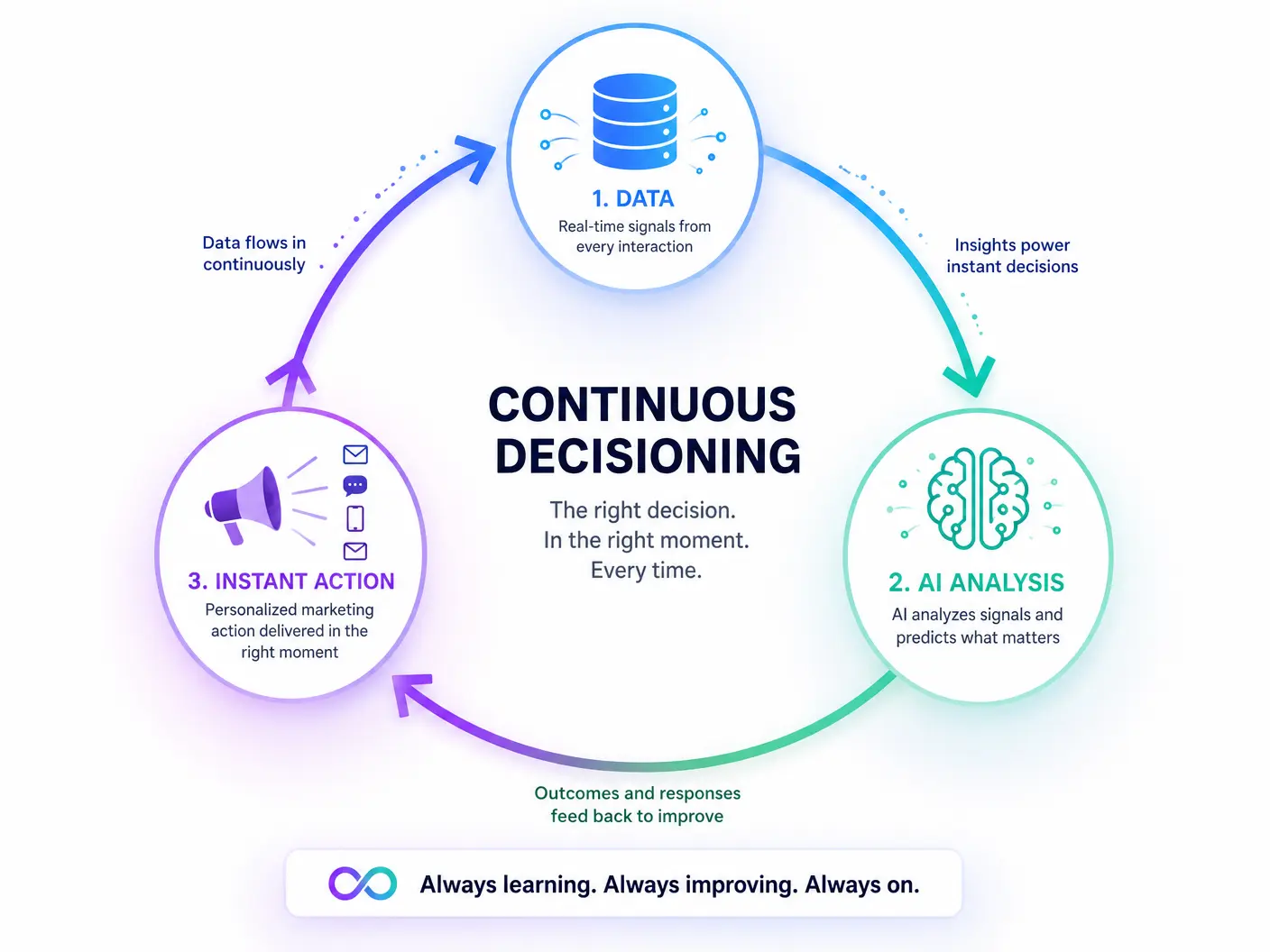 Continuous Decisioning Illustration
