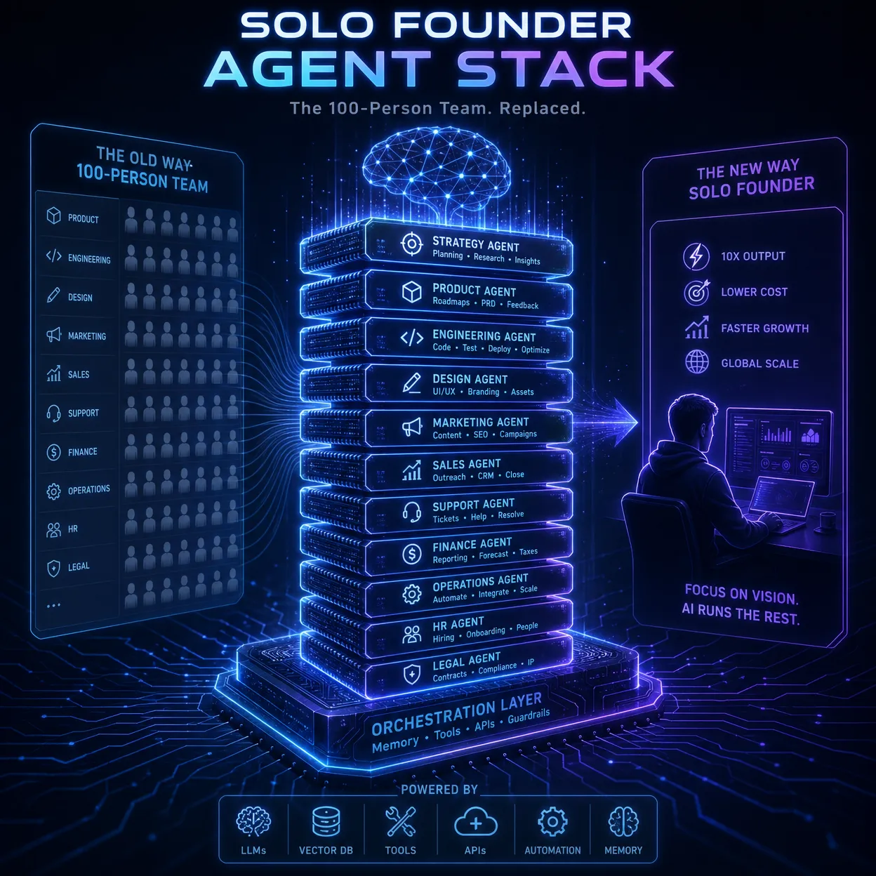 Solo Founder Agent Stack