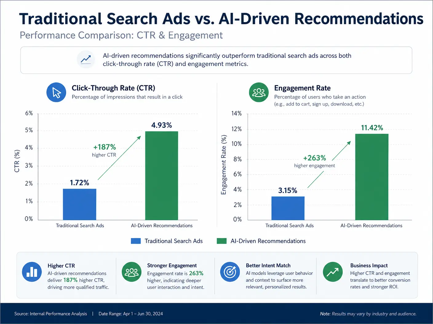 CTR/Engagement Comparison